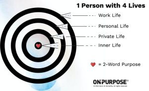 Target-like image depicting the four different "lives" we all live with purpose being at the heart or center.
