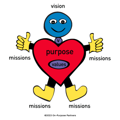 Cartoon character depicting the respective roles of Purpose, Vision, Missions, and Values.