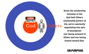 Image depicting relationship of God-Self-Others