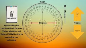 360˚ compass showing the relationship of Purpose, Vision, Missions, and Values for navigating life.